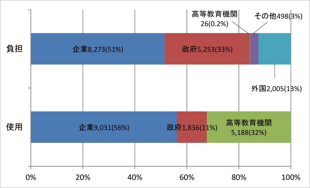 図表6-5　オランダの研究資金フロー（2014年）