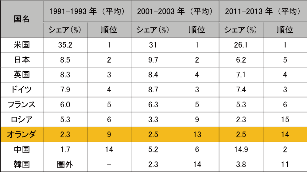 図表6-8　科学論文数の世界シェア（整数カウント）