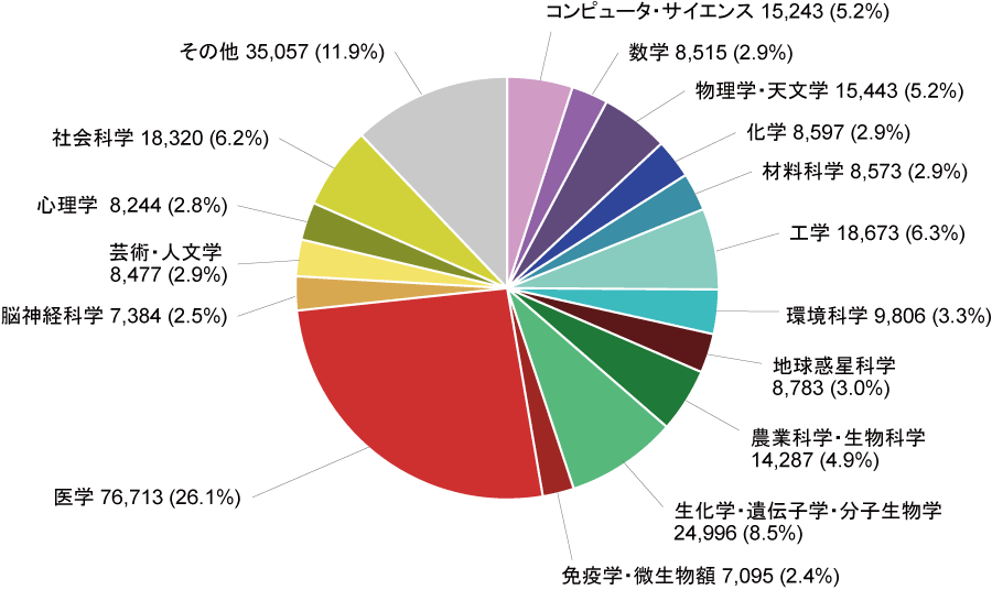 図表6-10　オランダの分野別論文生産（2013～2015年）