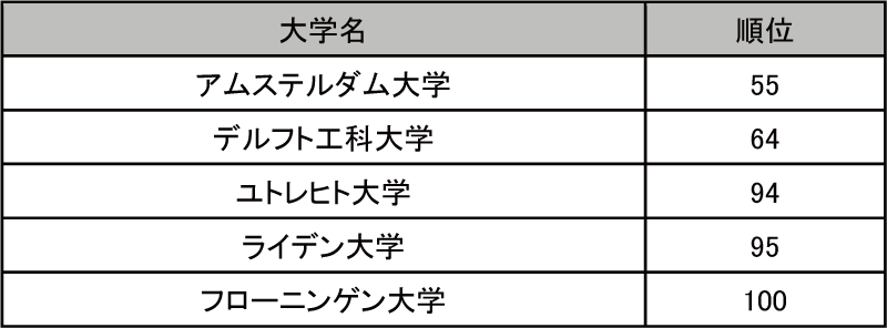 図表6-11　QS世界大学ランキング（2015年度）のトップ100位以内のオランダの大学