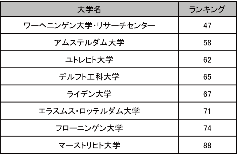 図表6-12　THE世界大学ランキング（2015年度）のトップ100位以内のオランダの大学