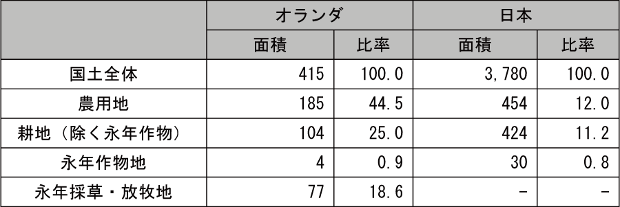 図表7-1　日・オランダの農地の状況比較（2013年）（単位：万ha、%）