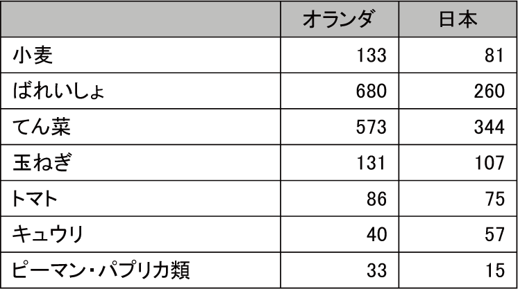 図表7-2　日・オランダの主要農作物の生産状況の比較（2013年）（単位：万トン）