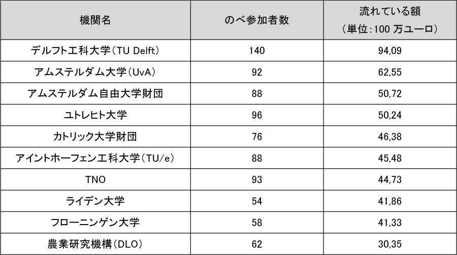 図表8-2　Horizon 2020を通じた資金額が多いオランダの参加機関トップ10