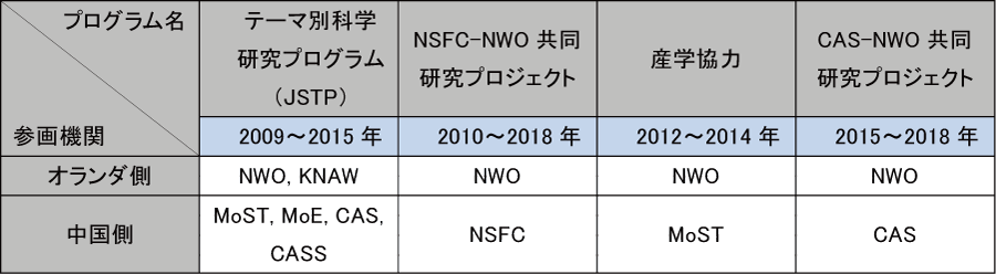 図表9-1　NWOと中国との協力プログラムの一覧