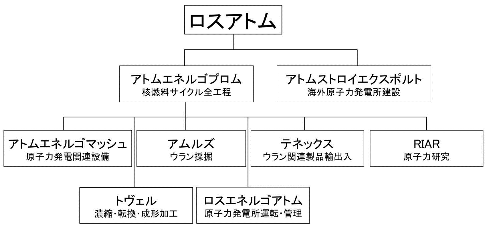 図表1：主なロスアトム関連企業