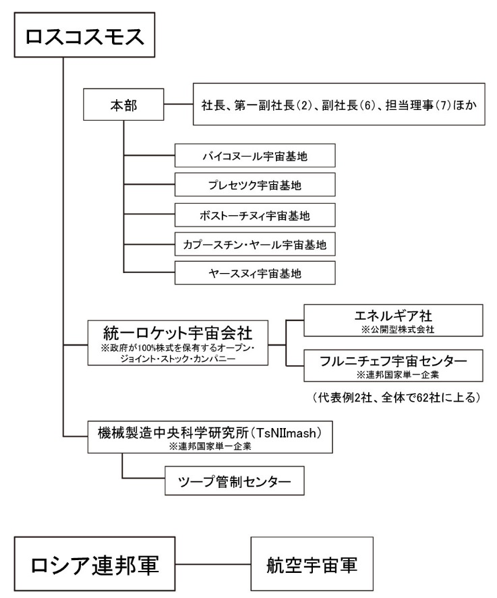 図表2　ロシア宇宙開発体制