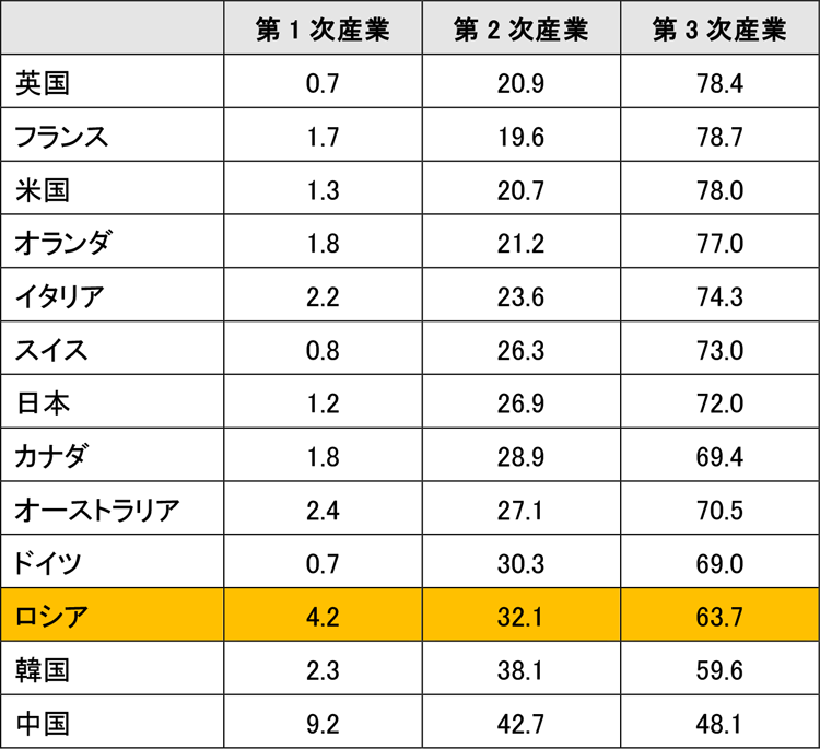 図表2：主要国の経済活動別のGDP構成比（％）