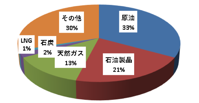 図表3：輸出内訳（2013年）