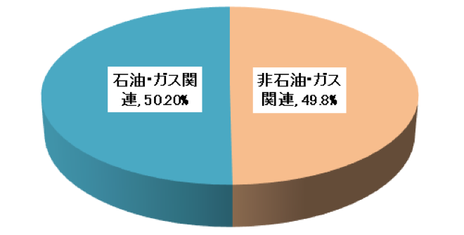 図表4：国家予算の歳入内訳（2013年）