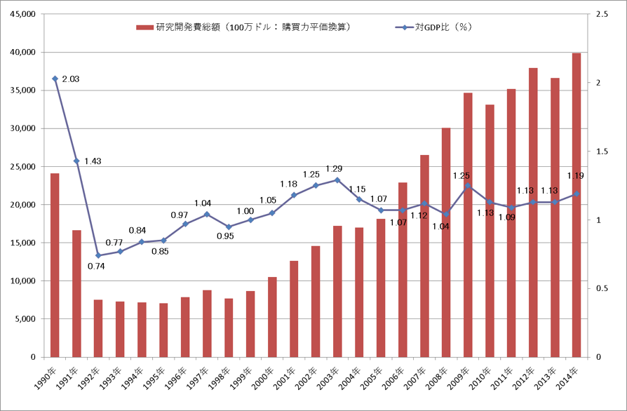 図表5：ロシアの研究開発費と対GDP比
