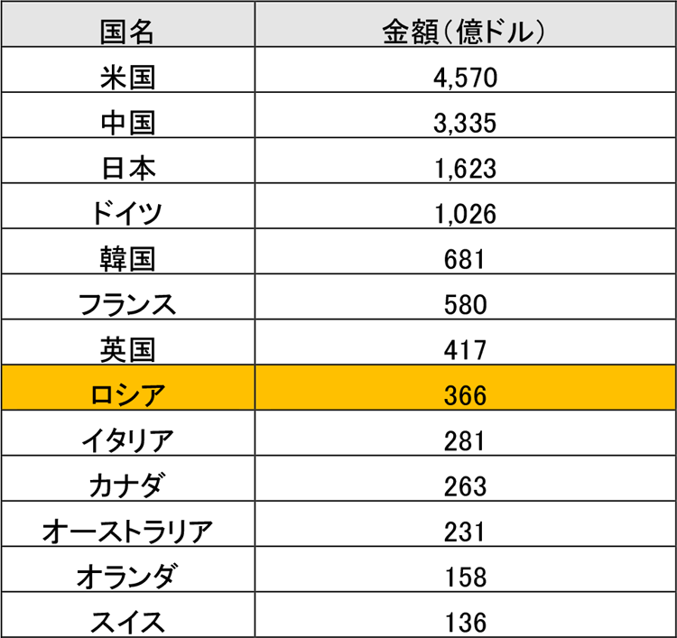 図表6：主要国の研究開発費の比較（2013年）