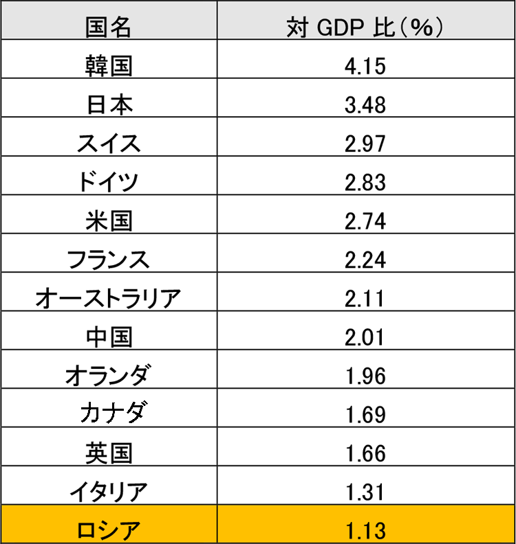 図表5：ロシアの研究開発費と対GDP比