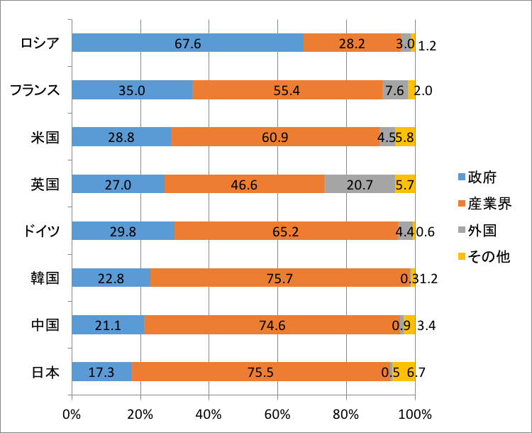 図表8：主要国の研究開発費の比較（2013年）