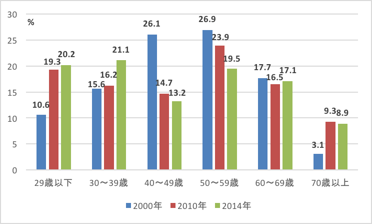 図表10：研究者数の年齢構成の推移