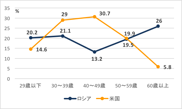 図表11：ロシアと米国の研究者の年齢比較（2014年）