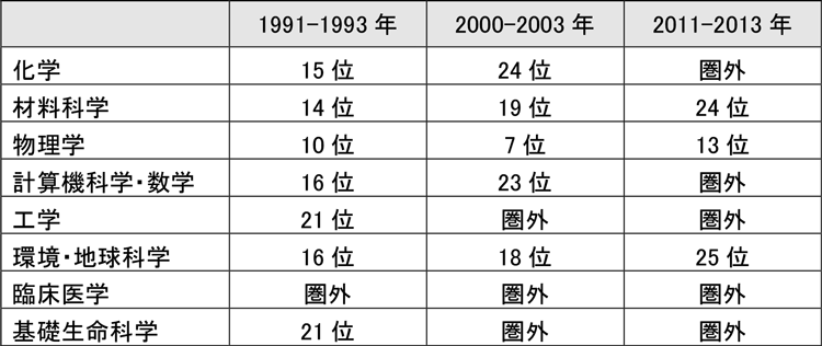 図表13：ロシアのトップ1％論文数の推移（整数カウント）