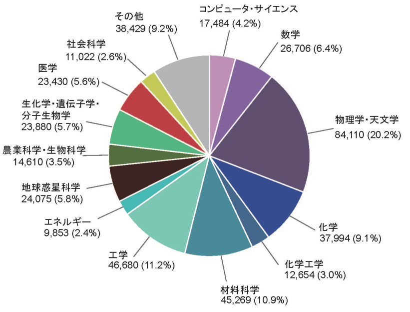 図表14：ロシアの分野別論文生産（2011～2015年）