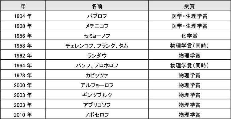 図表15：ソ連・ロシアのノーベル賞受賞者一覧