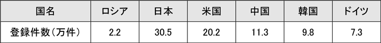 図表17： 主要国の特許登録件数