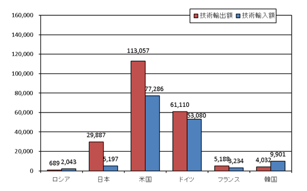 図表18：主要国の技術貿易額の比較（2012年）（単位：100万ドル）