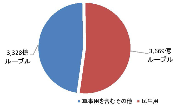 図表20：ロシアの研究開発費の内訳（2012年、総額は6,997億ルーブル）