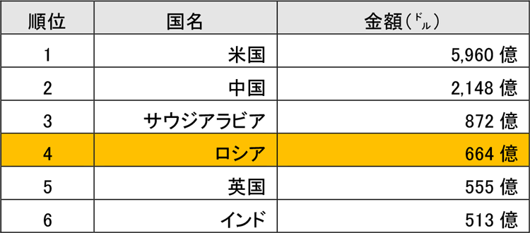 図表22：防衛予算世界ランキング（2015年）