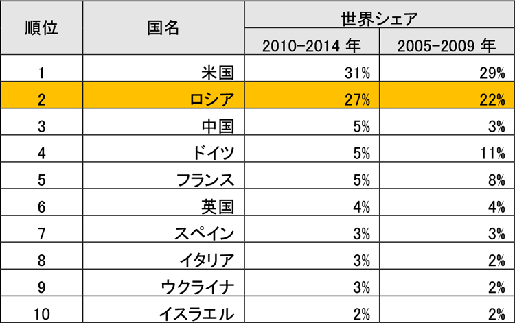 図表23：兵器輸出の世界シェア