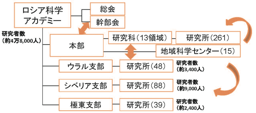 図表26：改革以前のRAS組織構造（2013年以前）