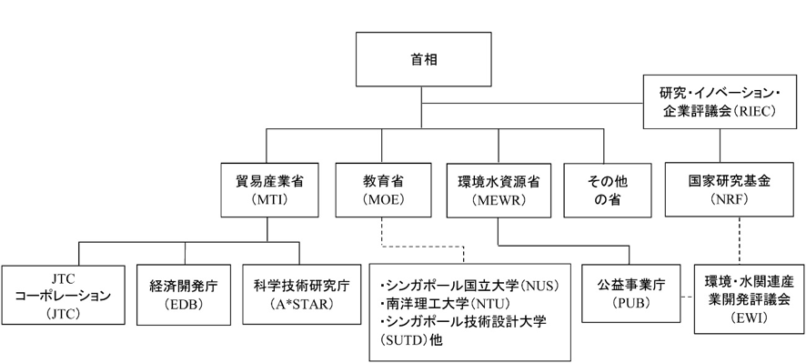 図表1：科学技術関連の行政組織図