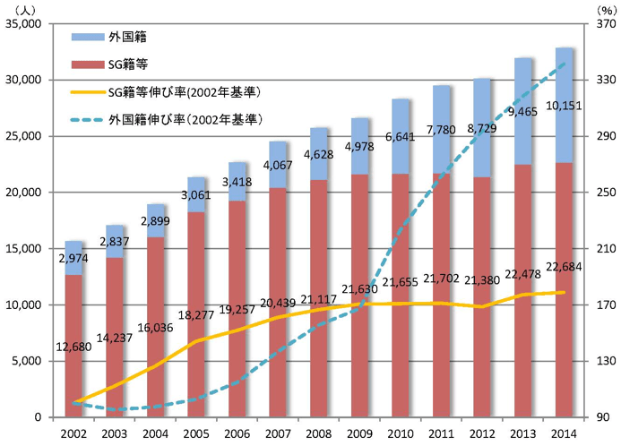 図表2：シンガポール研究者の国籍別推移