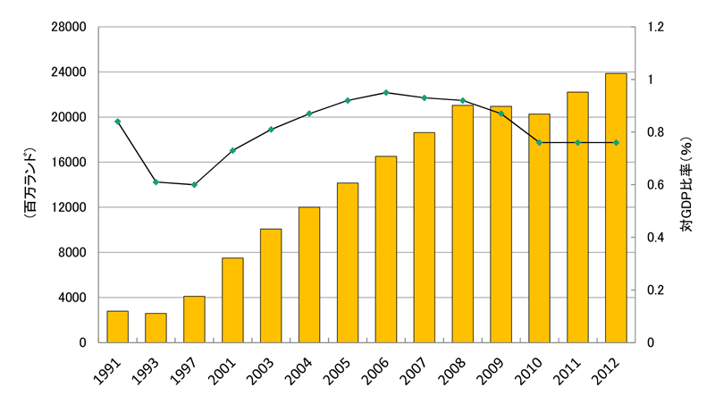 図表3： 南アフリカにおける研究開発費の推移