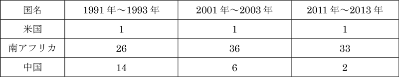 図表4： 論文発表数の国別ランキング