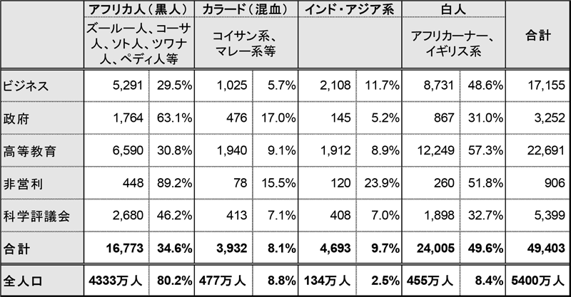 図表5： 人種別研究開発人材（単位：人）