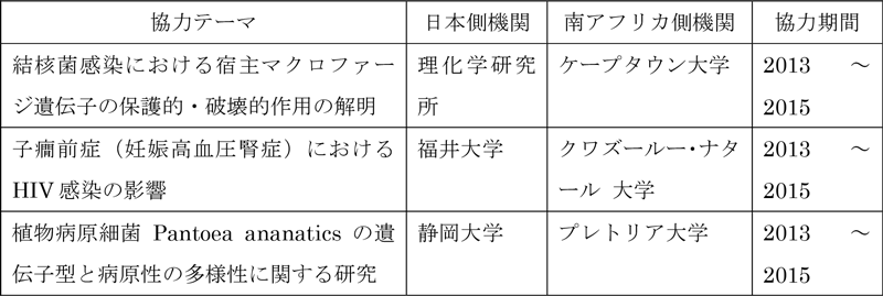 図表7： JSTによるSICP事業