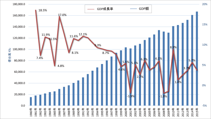 図表2-1　名目GDP及び成長率の推移