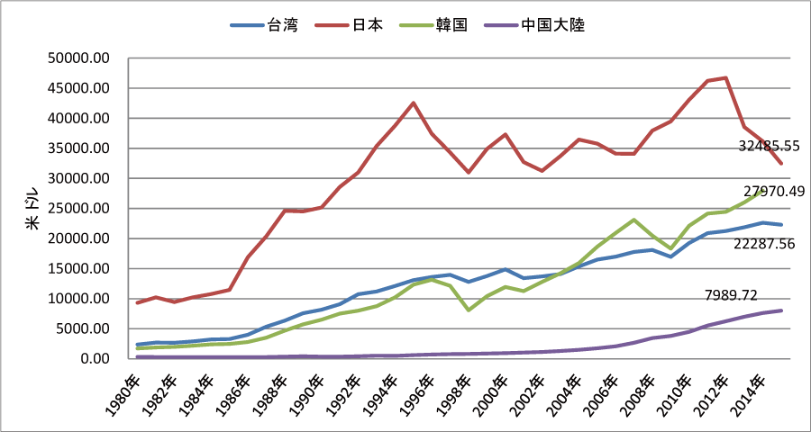 図表2-2　一人当たりの名目GDP（米ドル）のアジア諸国における比較