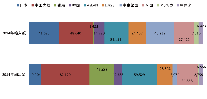 図表2-4　国・地域別の輸出入額（単位：百万米ドル）