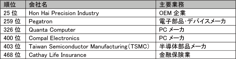 図表2-6　Fortune Global 500（2016年）に入った台湾にある企業