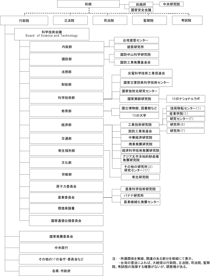 図表3-1　台湾の科学技術関連組織図