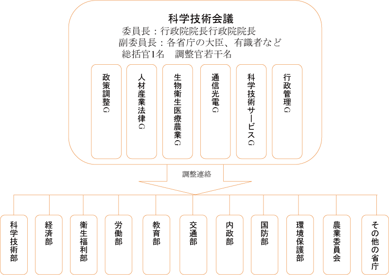図表3-2　台湾の科学技術関連組織図