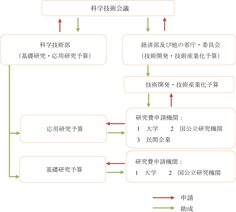 図表3-3　科学技術関連予算の流れ