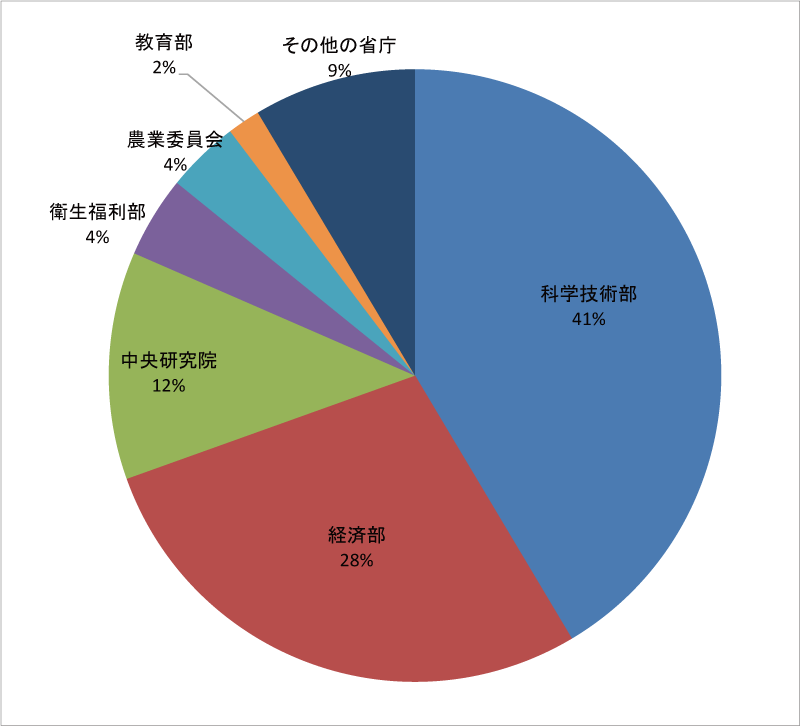 図表4-1　台湾政府各省庁の科学技術予算（2014年）