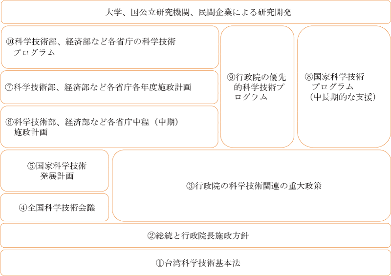 図表4-2　台湾の科学技術関連策マッピング