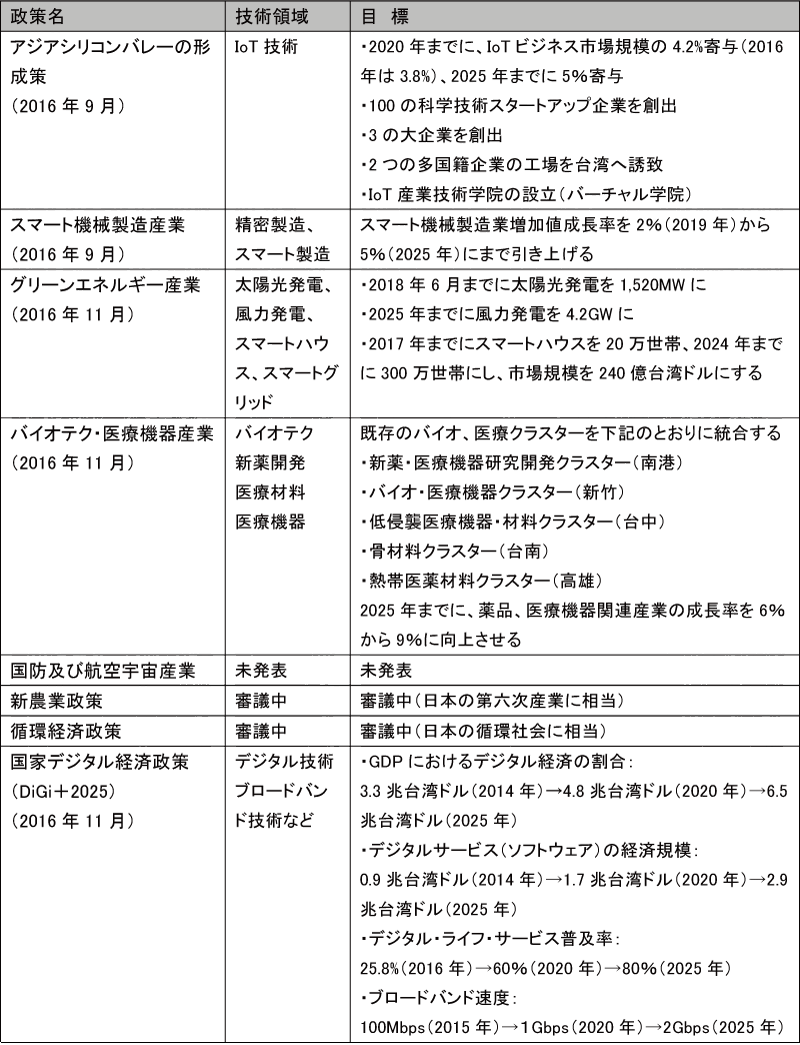 図表4-3　2016年以降の行政院重大政策（「“5＋2＋1”政策」）