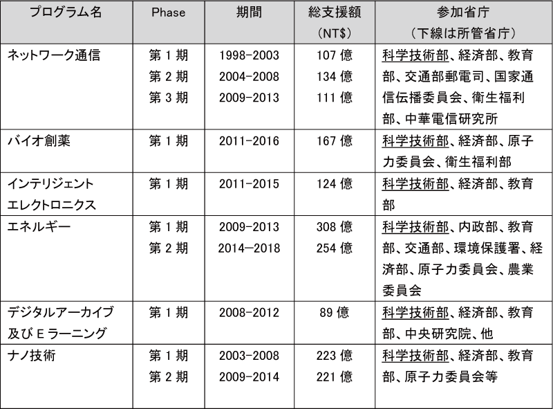 図表4-4　最近の国家科学技術プログラム