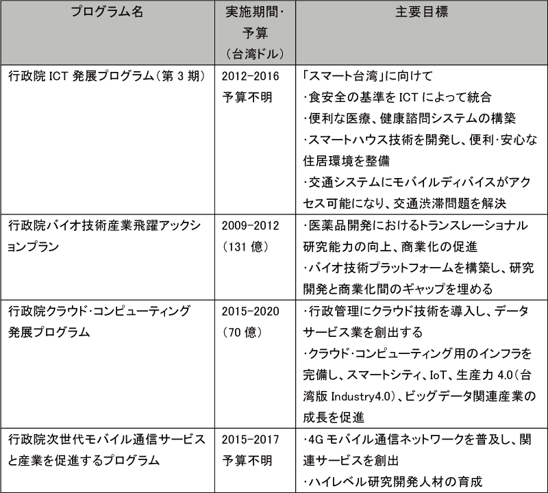 図表4-6　行政院主導の技術プログラム（2009年以降）