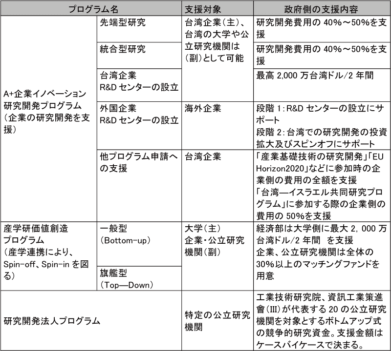 図表4-7　経済部のプログラム