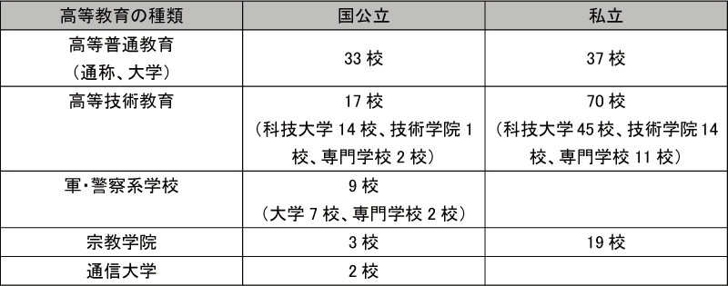 図表5-1　台湾の高等教育機関