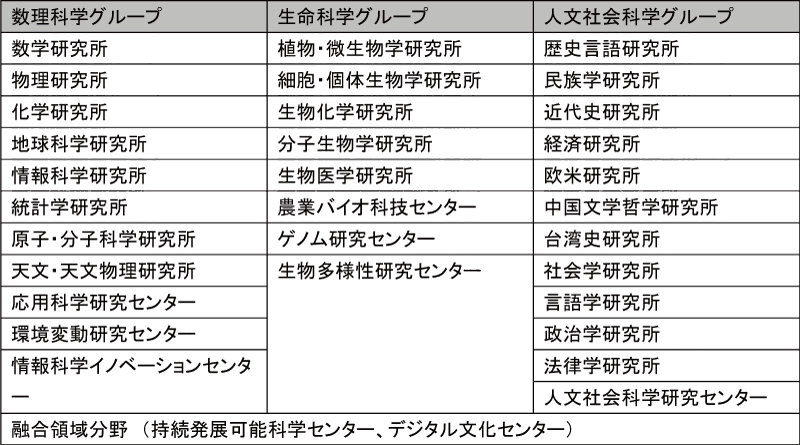 図表5-2　中央研究院参加研究所・研究センター